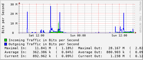 daily-graph