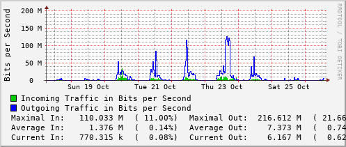 weekly-graph