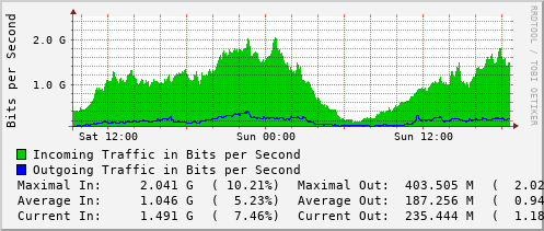 daily-graph