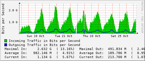 weekly-graph