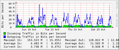 weekly-graph