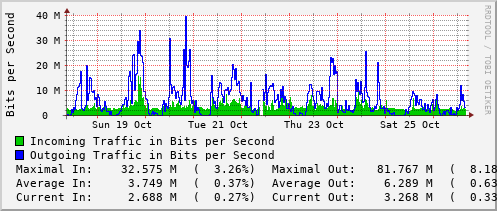 weekly-graph