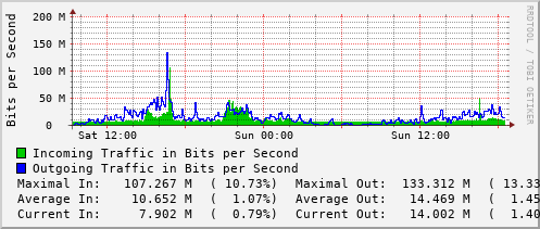 daily-graph
