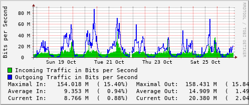 weekly-graph