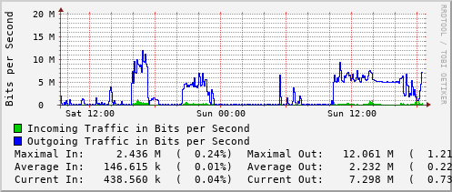 daily-graph