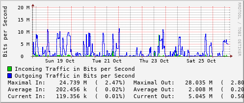 weekly-graph