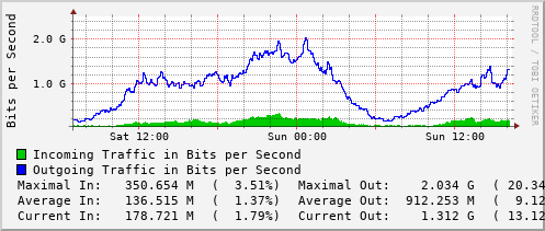 daily-graph