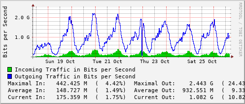 weekly-graph