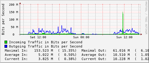daily-graph