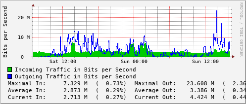 daily-graph