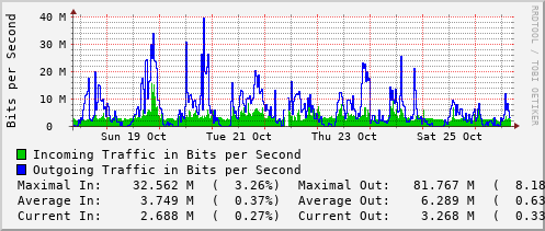 weekly-graph