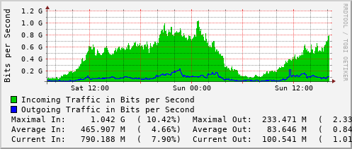daily-graph