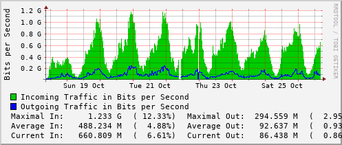 weekly-graph