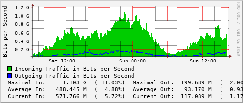 daily-graph
