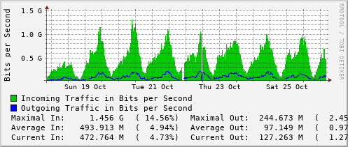 weekly-graph