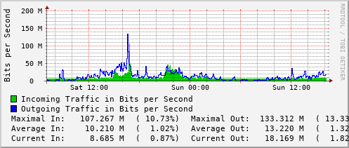 daily-graph