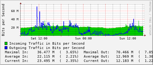 daily-graph