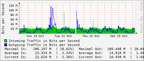 weekly-graph