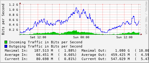 daily-graph