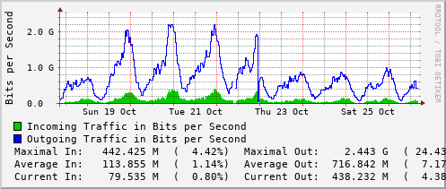 weekly-graph