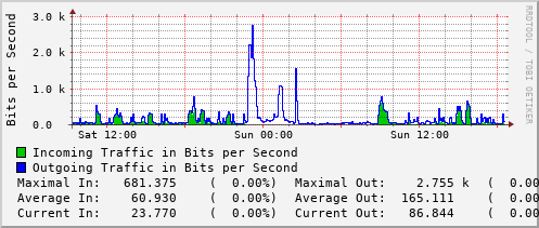 daily-graph