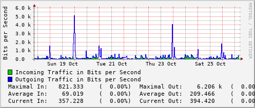 weekly-graph