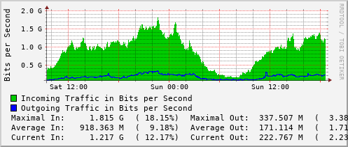 daily-graph