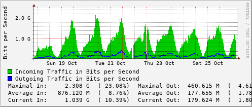 weekly-graph