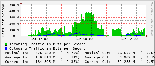 daily-graph