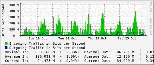 weekly-graph