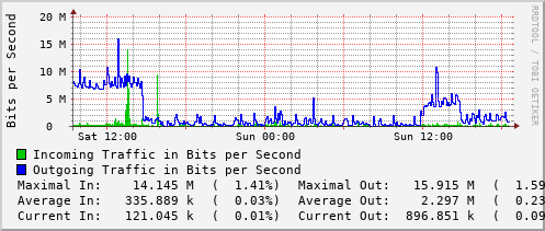 daily-graph