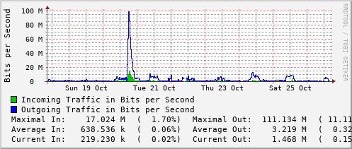 weekly-graph