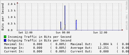 daily-graph