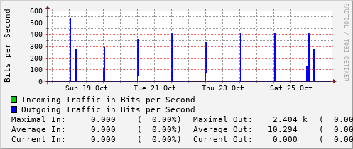 weekly-graph