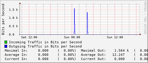 daily-graph