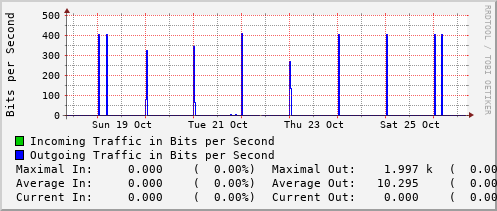 weekly-graph