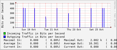weekly-graph