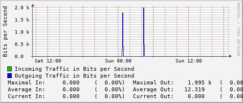 daily-graph