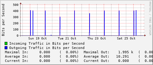 weekly-graph
