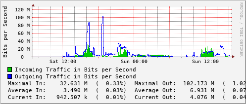 daily-graph
