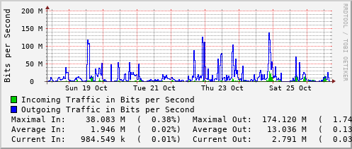 weekly-graph