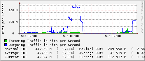 daily-graph