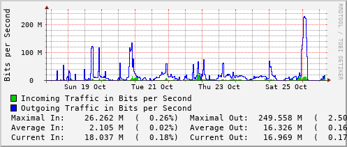 weekly-graph