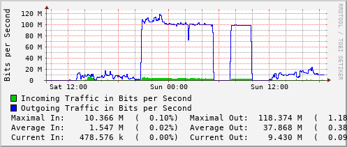 daily-graph