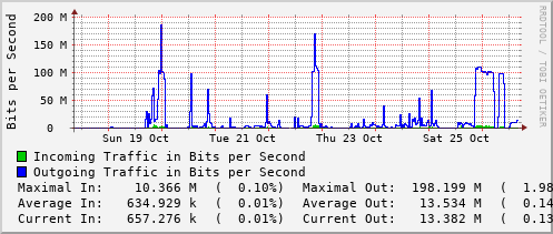 weekly-graph