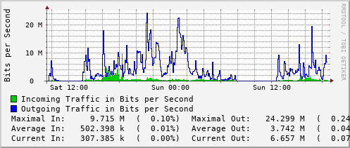 daily-graph