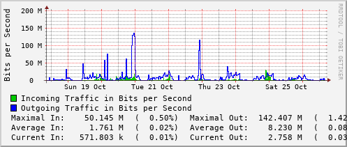 weekly-graph