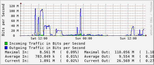 daily-graph