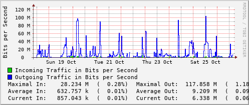 weekly-graph
