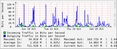 weekly-graph
